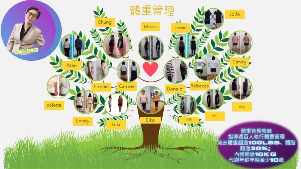 國際健康管理師曾指導過百執行體重管理計劃：
1/  減去體重超過100磅
2/ 減去體脂超過30%
3/ 減去內脂超過10 kg
4/ 代謝年齡年輕至少10歲