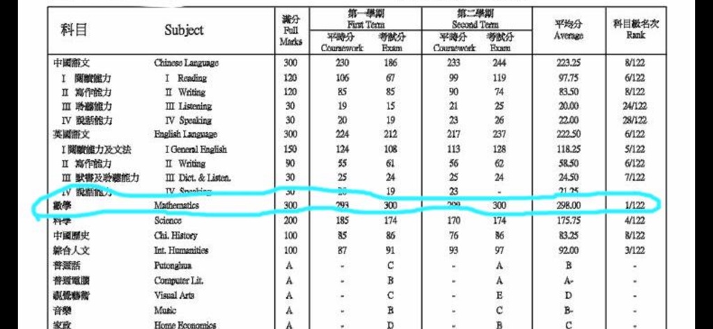 Studebt ranked first in Mathematics 