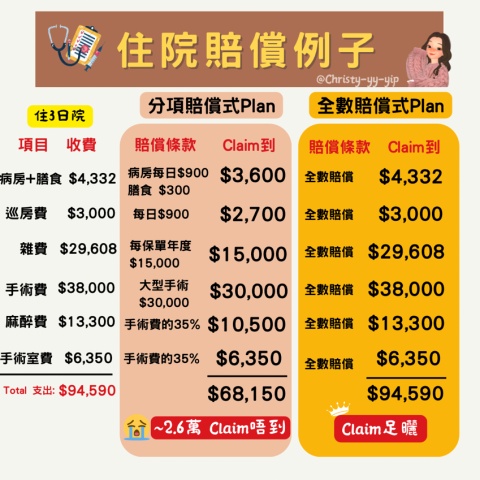 醫療保險賠償例子
