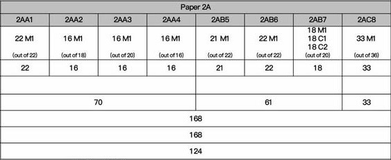 Paper 2A（會計部份）93%得分